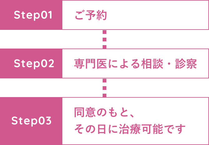 治療の流れの図