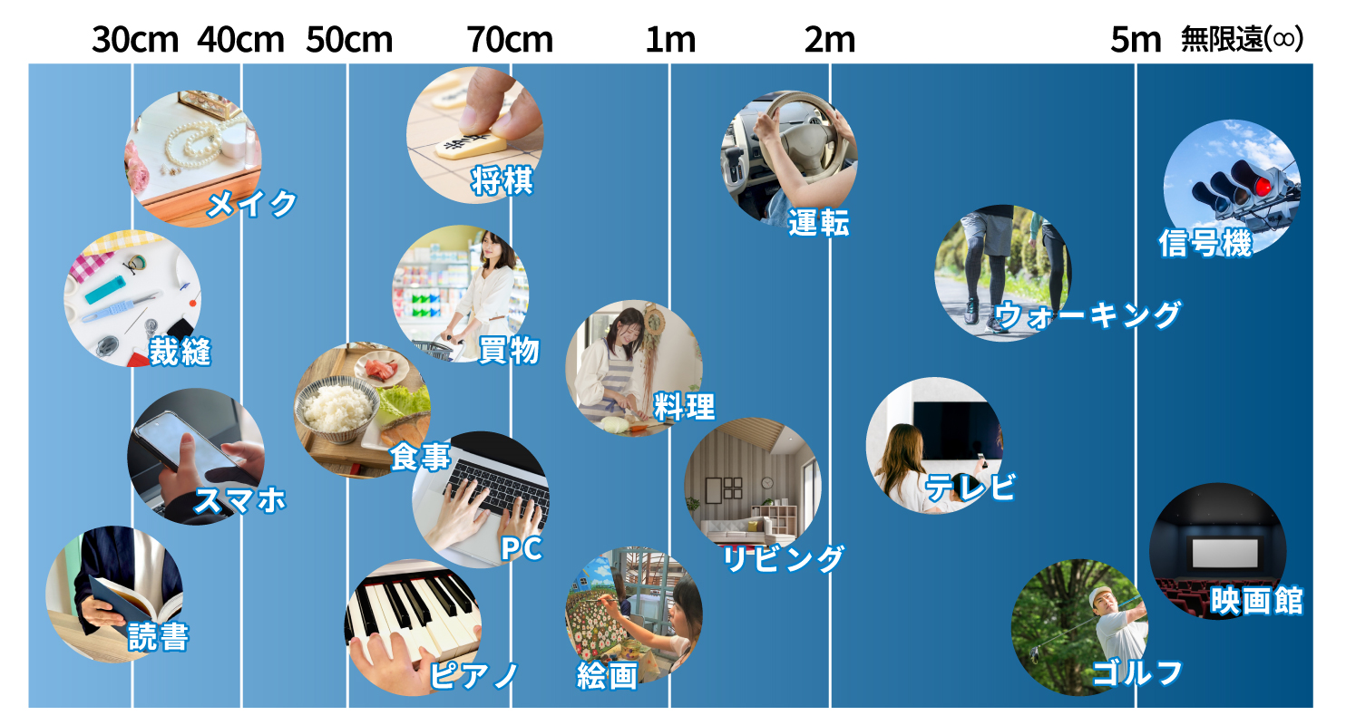 単焦点眼内レンズの見え方