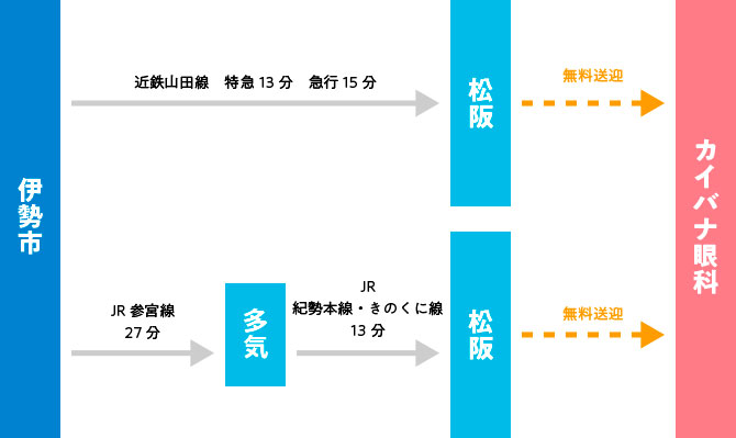 伊勢市駅からのアクセス図