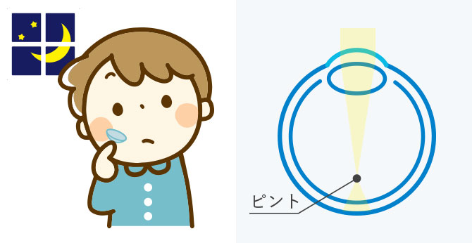 寝る前のピントが合っていない眼の断面図