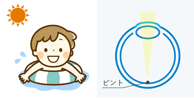 昼間裸眼で生活をする図