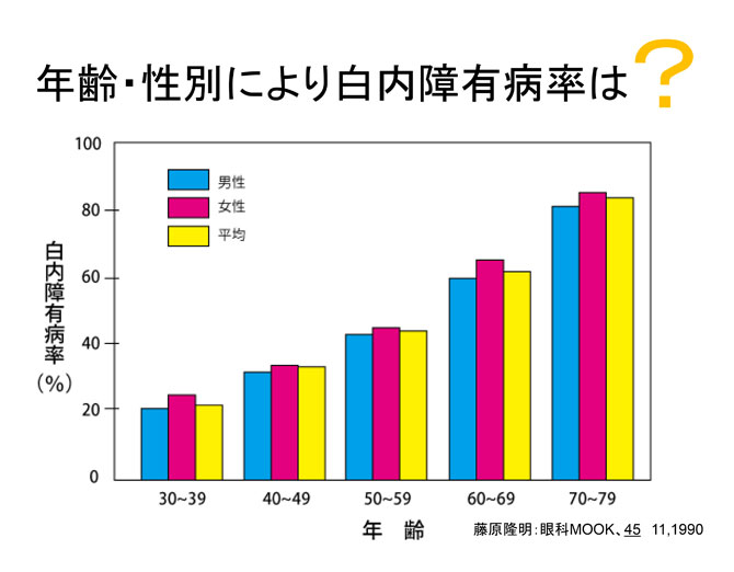 年齢・性別による白内障有病率のグラフ